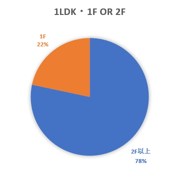 この画像は同棲カップルが契約した1LDKの物件が1階か2階以上かを表した円グラフです。2階以上78％、1階22％という結果でした。