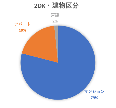 この画像は同棲カップルが契約した2DKの物件の建物区分を表した円グラフです。マンション79％、アパート19％、戸建2％という結果でした。