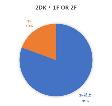 この画像は同棲カップルが契約した2DKの部屋が1階か2階以上かを表した円グラフです。2階以上81％、1階19％という結果でした。