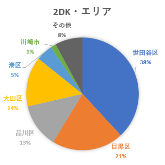 この画像は同棲カップルが契約した2DKの物件のエリアを表した円グラフです。世田谷区38％、目黒区21％、品川区13％、大田区14％、港区5％という結果でした。