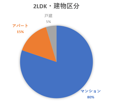 この画像は同棲カップルが契約した2LDKの物件の建物区分を表した円グラフです。マンション80％、アパート15％、戸建5％という結果でした。