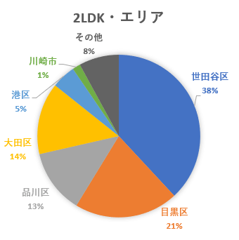 この画像は同棲カップルが契約した2LDKの物件のエリアを表した円グラフです。世田谷区38％、目黒区21％、品川区13％、大田区14％、港区5％という結果でした。