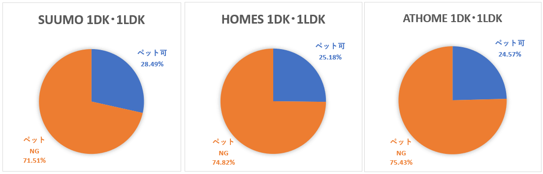 この画像はポータルサイトで1DK・1LDKペット可物件とペット不可物件の比率を円グラフで表しています。SUUMO1DK・1LDKペット可28.49％、ペット不可71.51％、HOMES1DK・1LDKペット可25.18％、ペット不可74.82％、ATHOME1DK・1LDKペット可24.57％、ペット不可75.43％という結果でした
