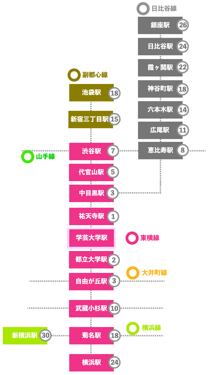 この画像は学芸大学駅を中心に東横線、副都市線、日比谷線、横浜線の各駅までの乗車時間をまとめた図です。