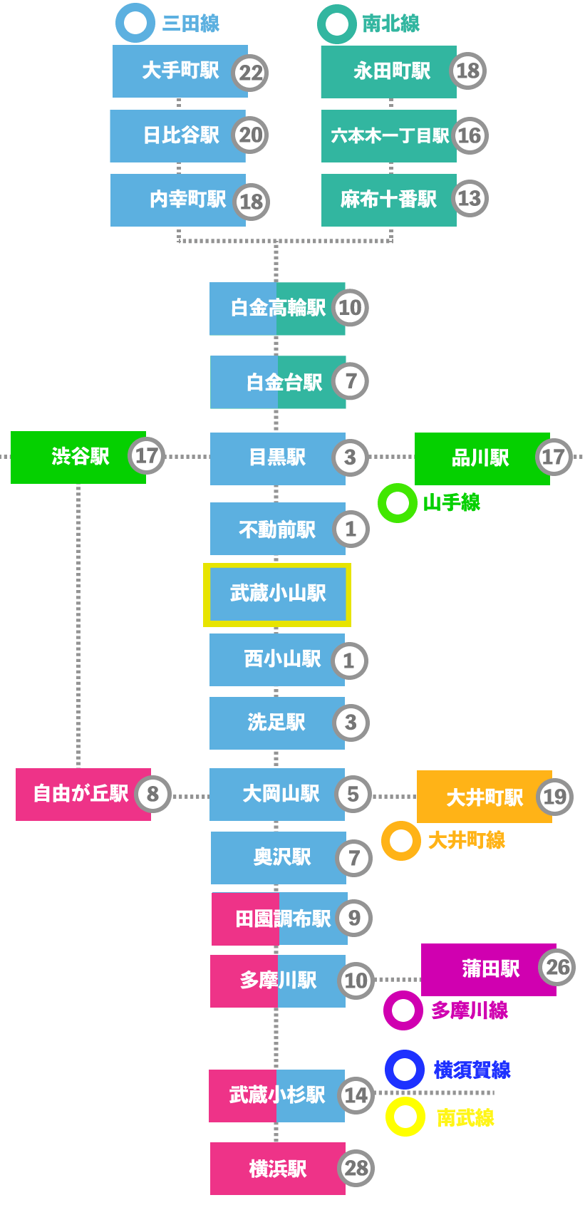 この画像は武蔵小山駅から都心へのアクセスマップです