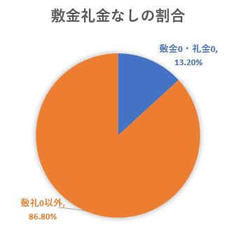 この画像は当社で契約された敷金礼金なし物件の割合を表した円グラフです。敷金礼金なし13.20％、敷金礼金なし以外86.80％という結果でした。