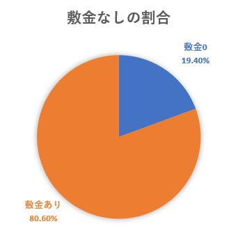 この画像は当社で契約された物件の敷金なしと敷金ありの比率を現した円グラフです。敷金なし19.40％、敷金あり80.60％という結果でした。