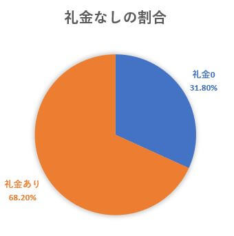 この画像は当社で契約された物件の礼金なしと礼金ありの比率を表した円グラフです。礼金なし31.80％、礼金あり68.20％という結果でした。