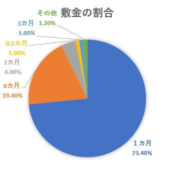 この画像は当社で契約された物件の敷金の割合を表した円グラフです。敷金1ケ月73.40％、敷金0カ月19.40％、敷金2か月4.00％、敷金0.5カ月1.00％という結果でした。