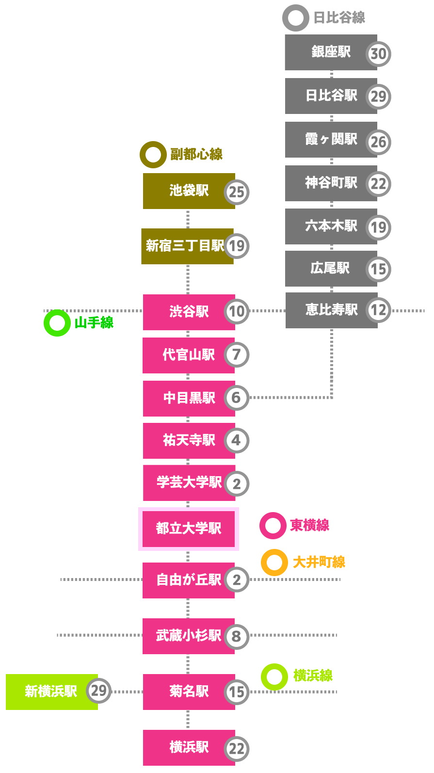 この画像は都立大学駅から東急東横線各駅への乗車時間、日比谷線・副都市線の代表駅への乗車時間をまとめた表です。