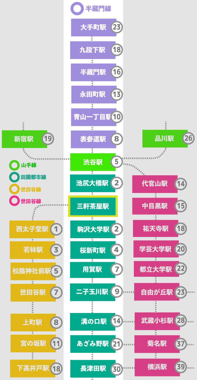 この画像は三軒茶屋から田園都市線各駅までの乗車時間、半蔵門線への乗車時間などをまとめた表です。