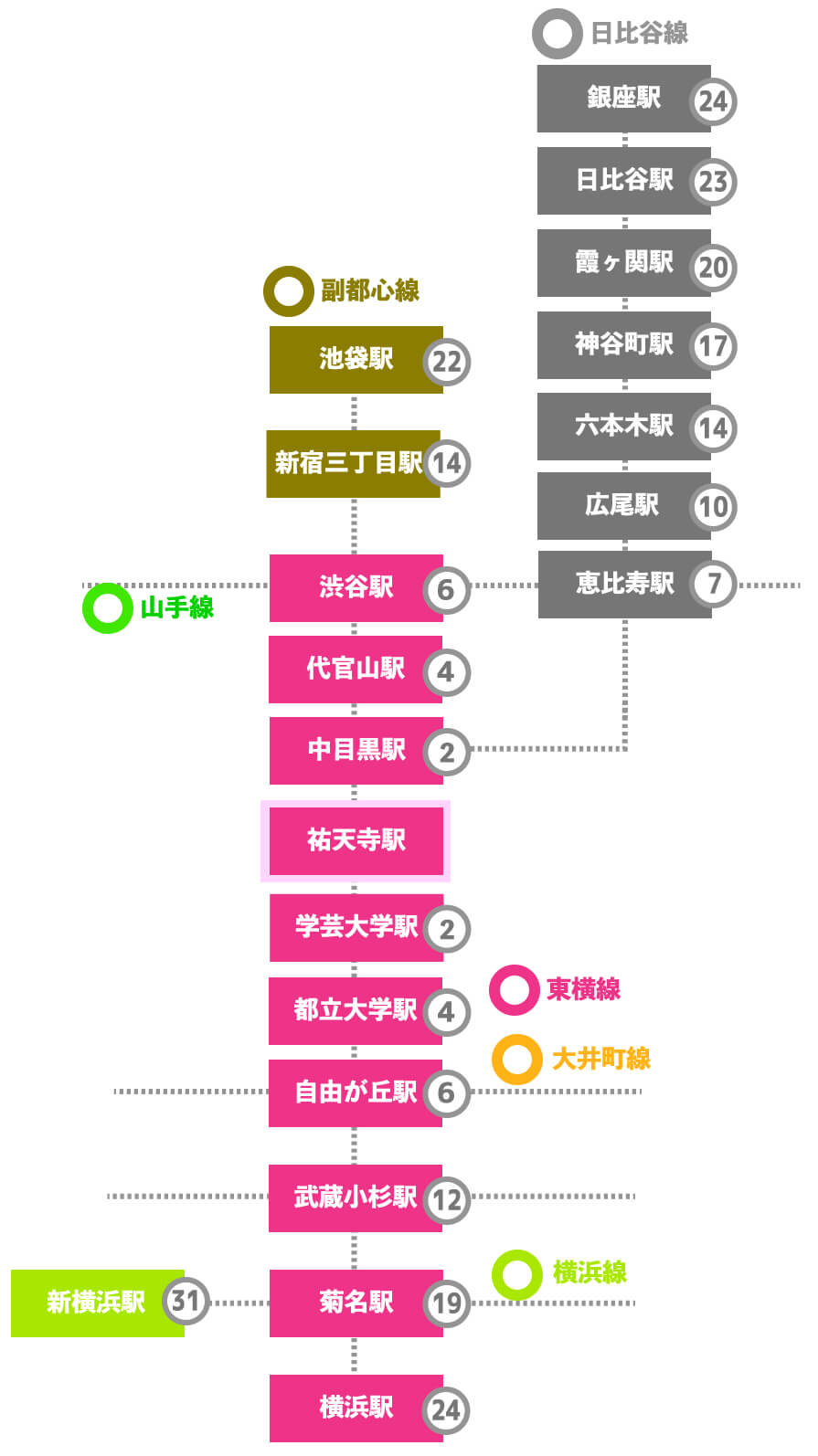 この画像は祐天寺駅から東横線各駅や日比谷線、副都心線を利用した際の乗車時間をまとめた図です。渋谷駅までわずか6分、新宿三丁目まで14分、銀座まで24分、横浜駅までも24分で出ることができます。