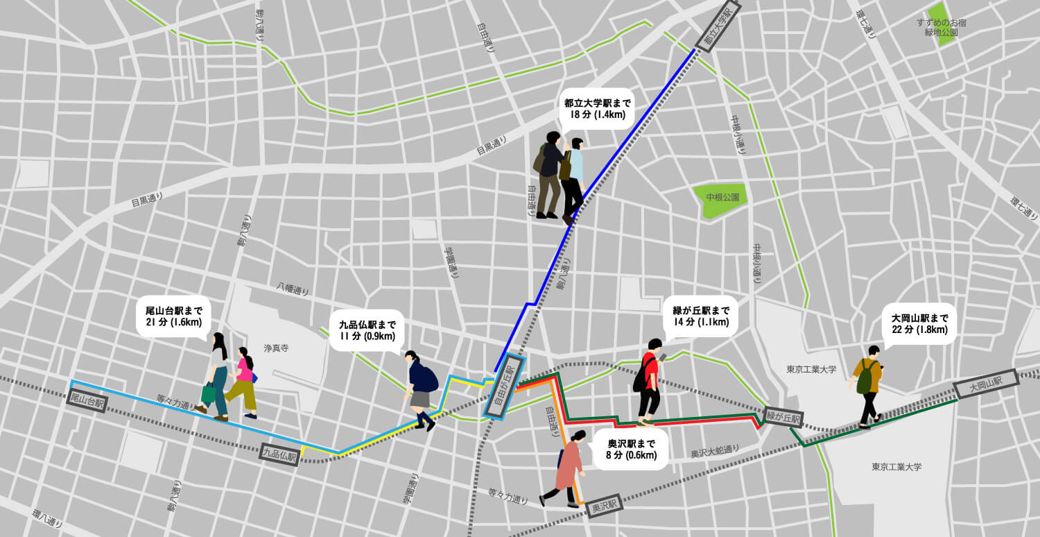 この画像は自由が丘駅からのお散歩コースをまとめた地図です。奥沢駅まで8分、九品仏駅まで11分、緑が丘駅まで14分と抜群の立地です。