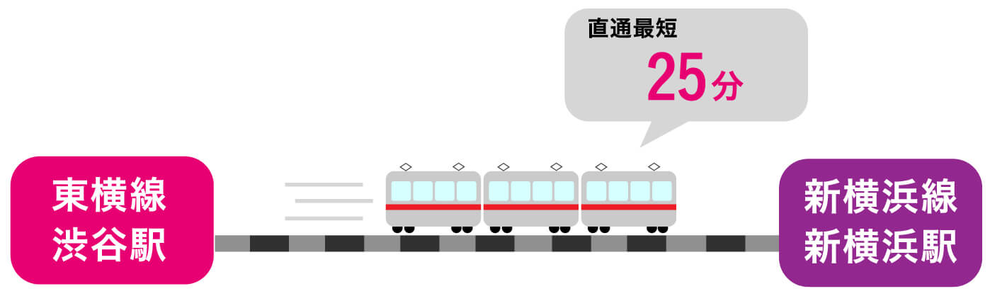 この画像は東横線渋谷駅から新横浜線新横浜駅までの直通最短時間25分とアクセスが良いことをまとめた図です。