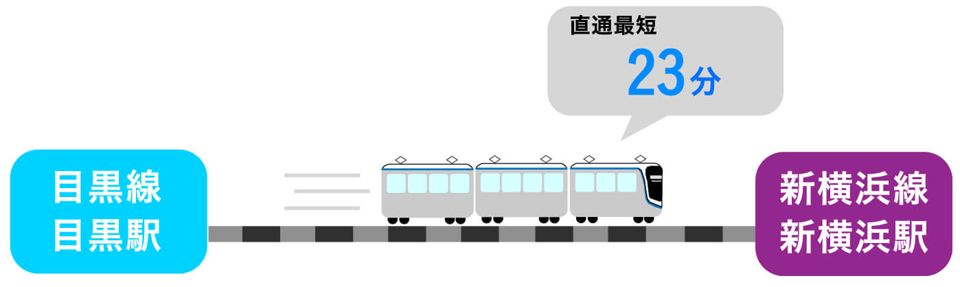 この画像は目黒線目黒駅から新横浜線新横浜駅までの直通最短時間23分とアクセスが良いことをまとめた図です。