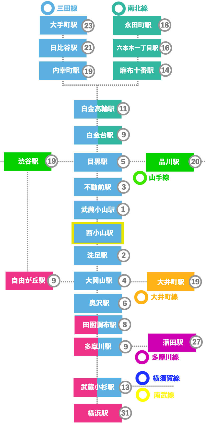 この画像は西小山駅から東急目黒線各駅への乗車時間、三田線南北線・山手線などの代表駅への乗車時間をまとめた表です。
