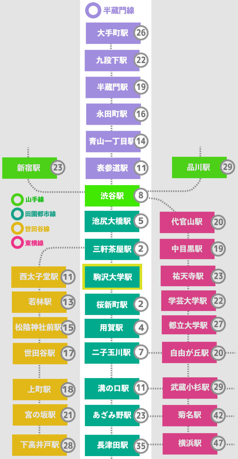 この画像は駒沢大学駅から田園都市線各駅までの乗車時間、半蔵門線への乗車時間などをまとめた表です。