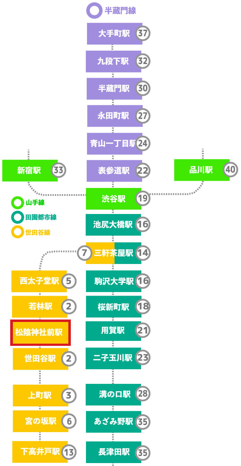 この画像は松陰神社前駅から田園都市線各駅までの乗車時間、半蔵門線への乗車時間などをまとめた表です。