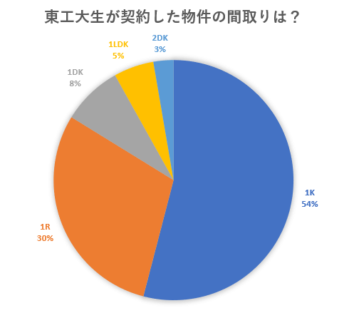 この画像は東工大生が契約した物件の間取りの円グラフです。1K54％、1R30％、1DK8％、1LDK5％、2DK3％という結果でした。