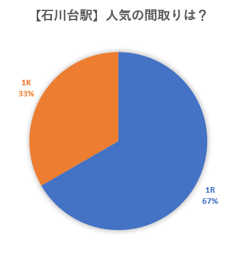 この画像は東工大生が石川台駅で契約した物件の間取りを表した円グラフです。ワンルーム67％、1Ｋ33％という結果でした。