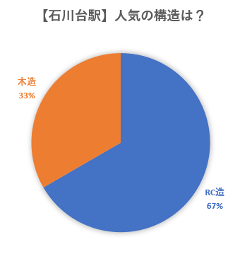 この画像は東工大生が石川台駅で契約した物件の構造を表した円グラフです。RC造67％、木造33％という結果でした。