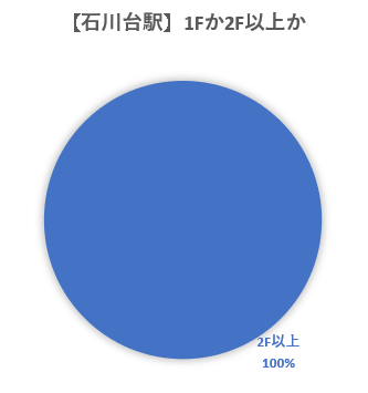 この画像は東工大生が石川台駅で契約した部屋が1階か2階以上かを表した円グラフです。2階以上100％という結果でした。