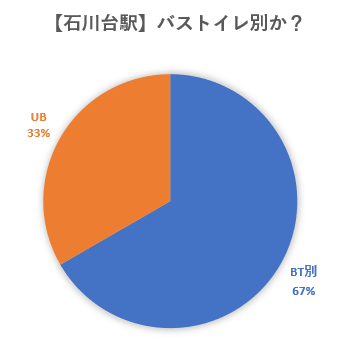 この画像は東工大生が石川台駅で契約した部屋がバストイレ別かを表した円グラフです。バストイレ別67％、バストイレ同室33％という結果でした。