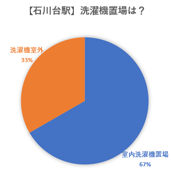 この画像は東工大生が石川台駅で契約した部屋の洗濯機置場の所在を表した円グラフです。室内洗濯機置場67％、室外洗濯機置場33％という結果でした。