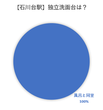 この画像は東工大生が石川台駅で契約した部屋の洗面台の所在を表した円グラフです。洗面台が浴室と同室が100％という結果でした。