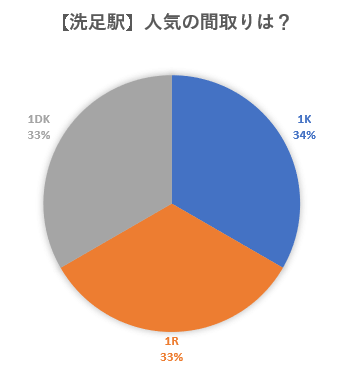 この画像は東工大生が洗足駅で契約した物件の間取りについて表した円グラフです。1Ｋ34％、ワンルーム33％、1ＤＫ33％という結果でした。